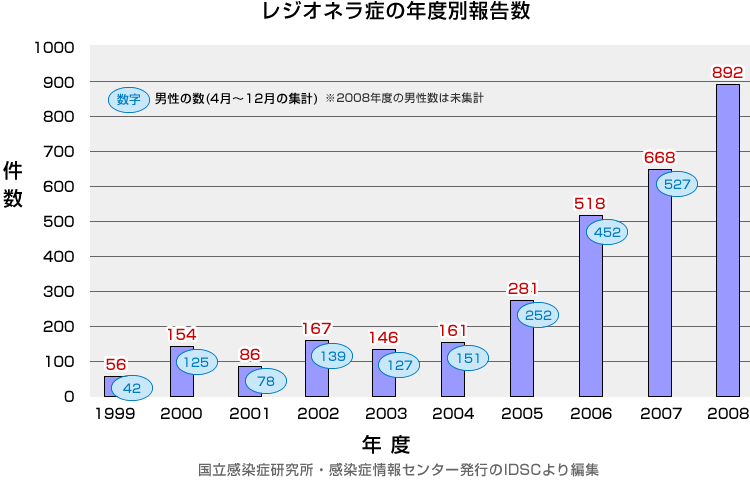 レジオネラ症の年度別報告数